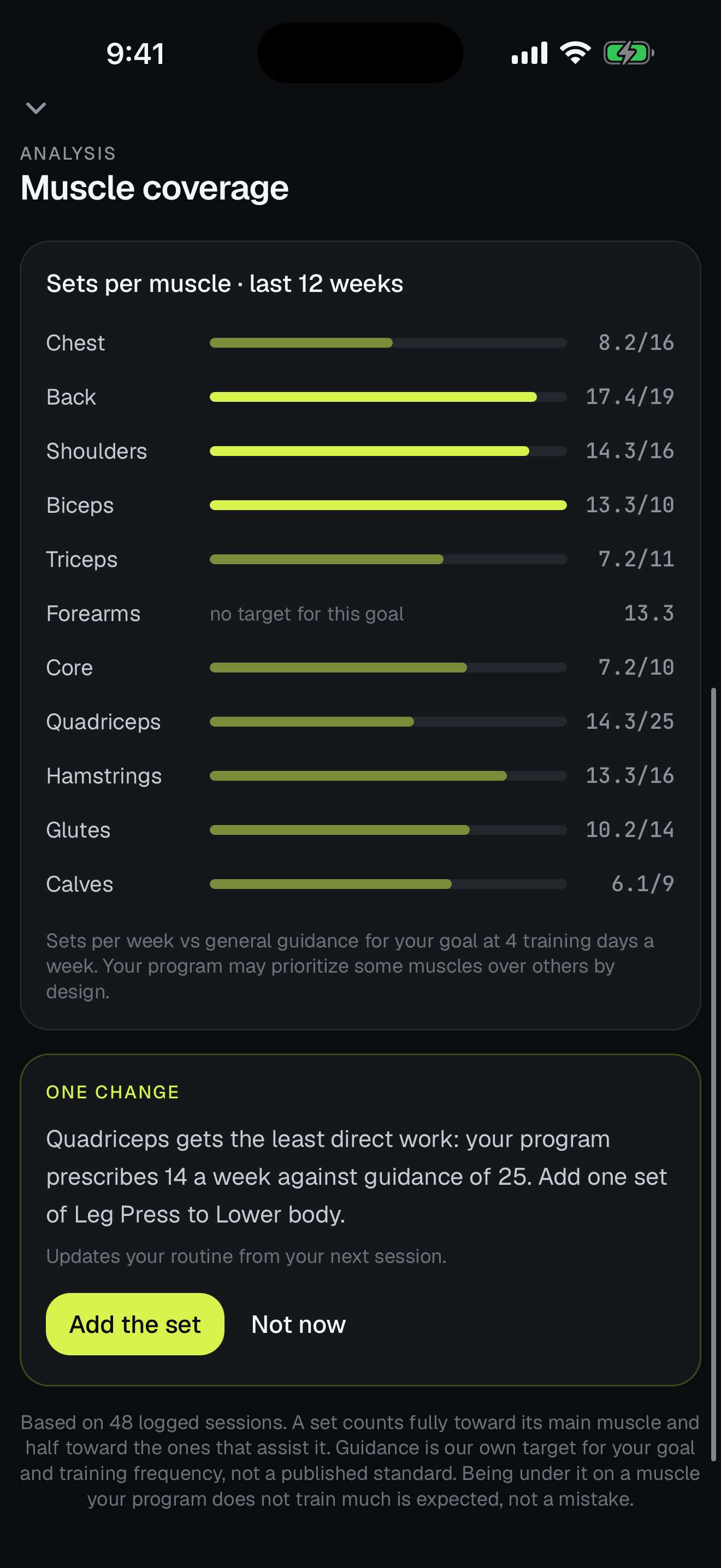 A card headed ONE CHANGE: “Quadriceps gets the least direct work: your program prescribes 14 a week against guidance of 25. Add one set of Leg Press to Lower body.” Below it, Add the set, and Not now.