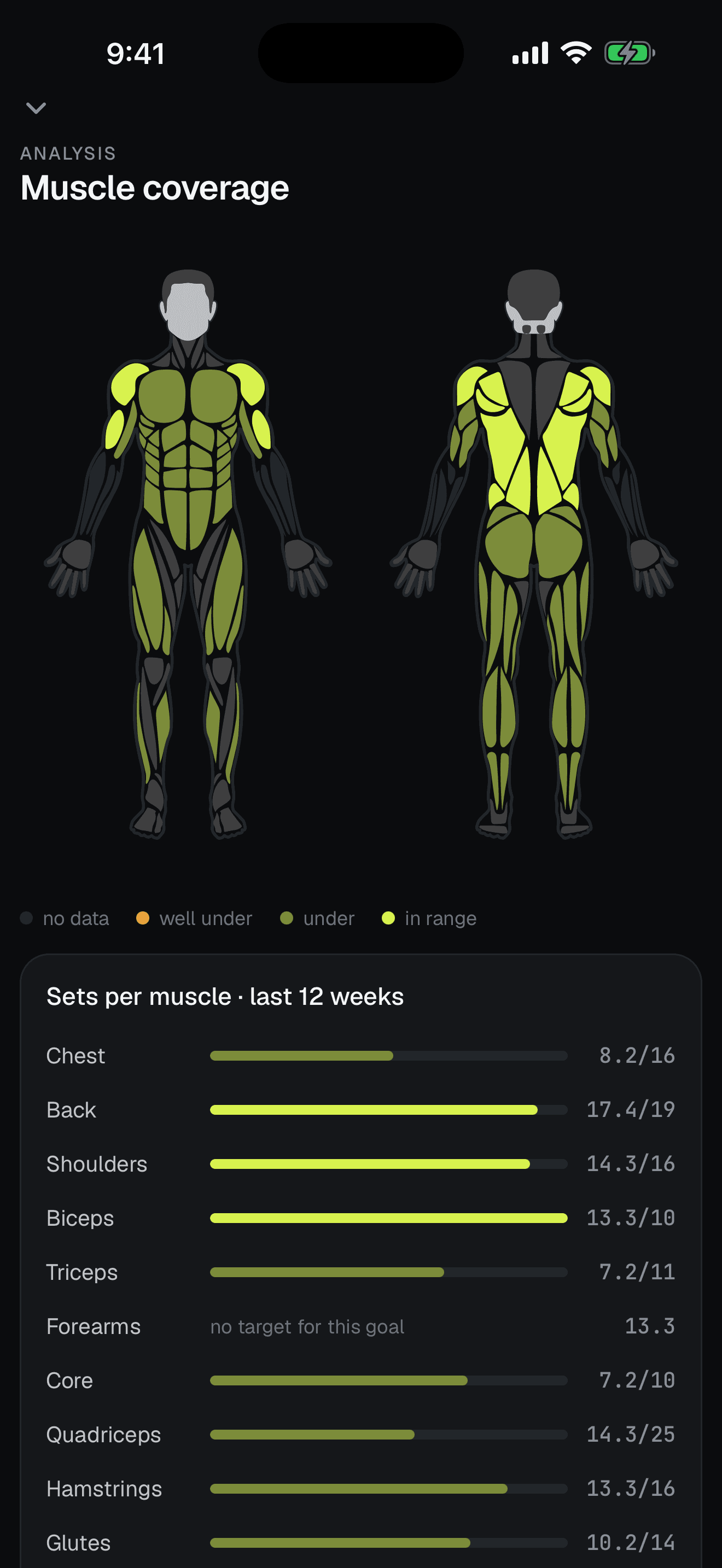 Front and back body maps with each muscle shaded by how well it is covered — the back and shoulders bright, the chest and calves dim — above a legend reading no data, well under, under, in range.