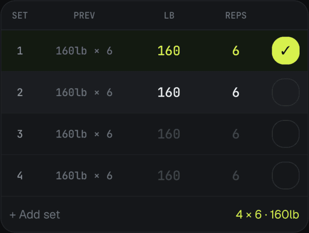 A set table: a PREV column reading 160 lb × 6 on all four sets, beside the weight and reps fields, with set 1 checked off, set 2 live, and a 4 × 6 · 160 lb summary.